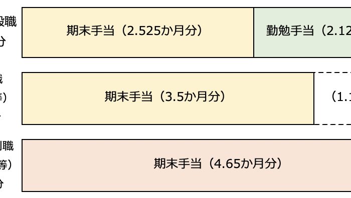 議員のボーナスを上げる前に